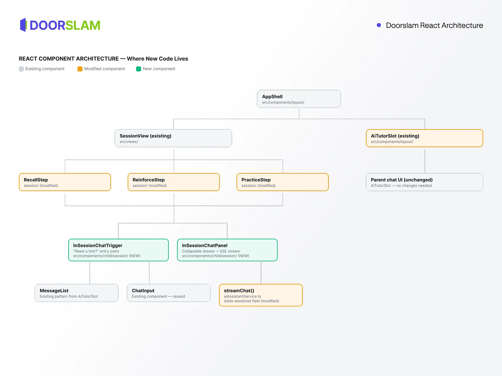 React component architecture showing where new code lives