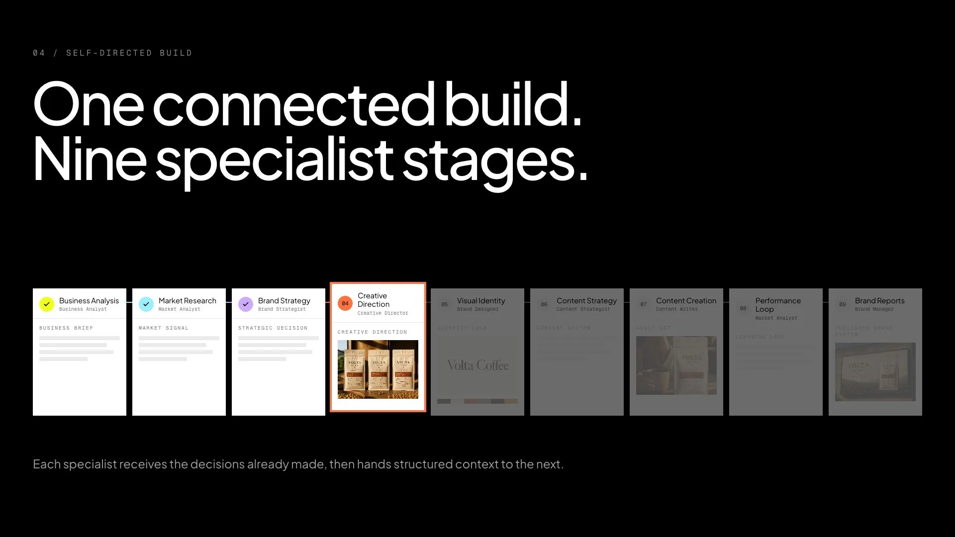 Plaibook pipeline: nine stage cards completing in sequence